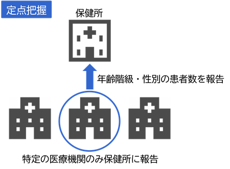 定点把握