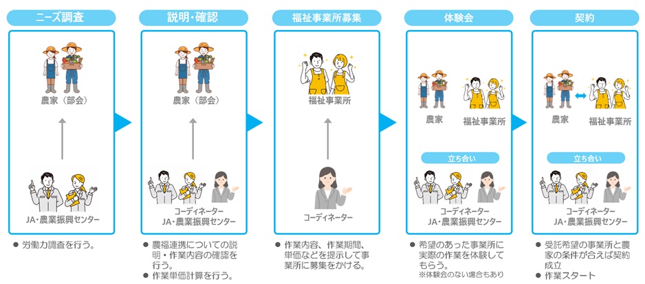 農福連携の流れ