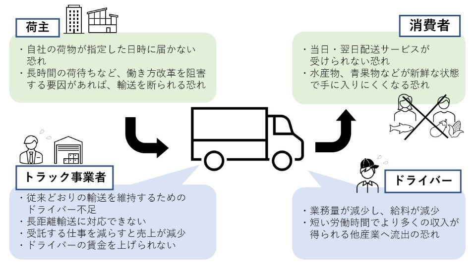 物流の2024年問題概要図　