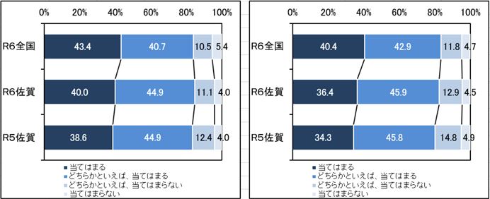 ア 自分にはよいところがあると思いますか