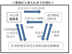 登録から受入れまでの流れ