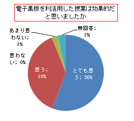 アンケート結果２