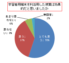 アンケート結果3