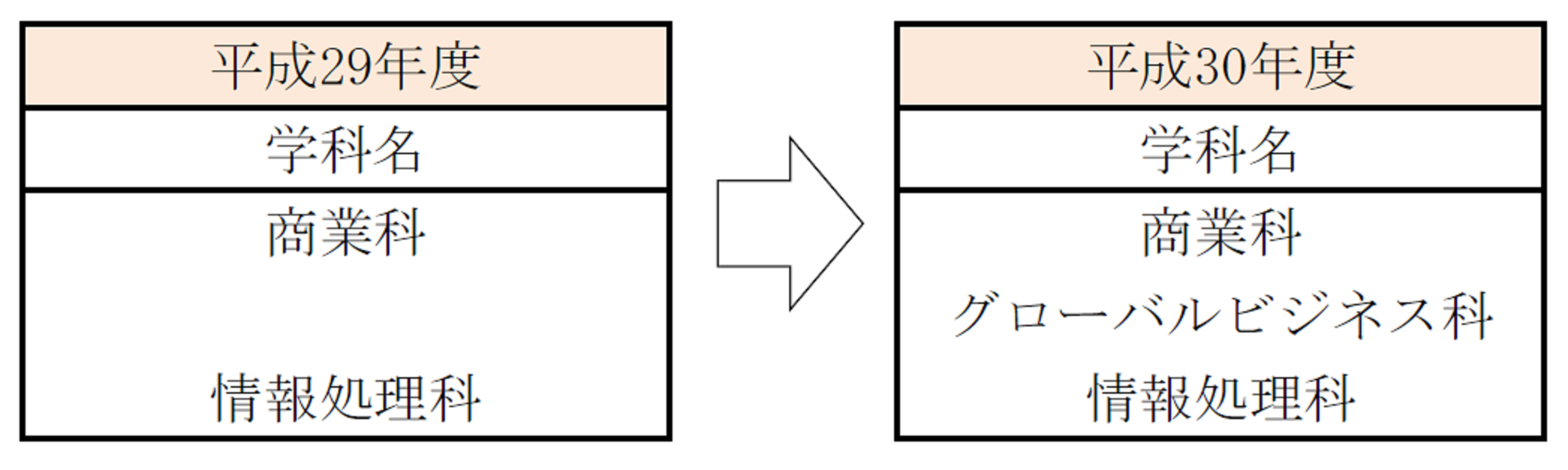 佐賀商業高校学科