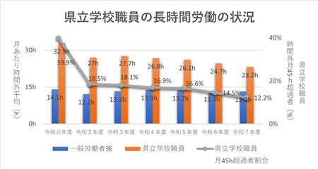 県立学校教職員時間外在校等時間の状況