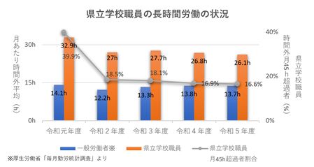 県立学校教職員時間外在校等時間の状況