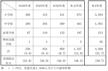 いじめ件数