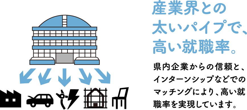 産業界との太いパイプで、高い就職率。