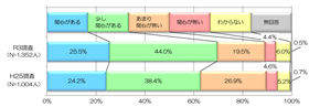 人権・差別問題への関心度