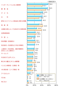 関心がある人権問題について